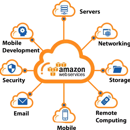Amazon AWS | Amazon Cloud Services