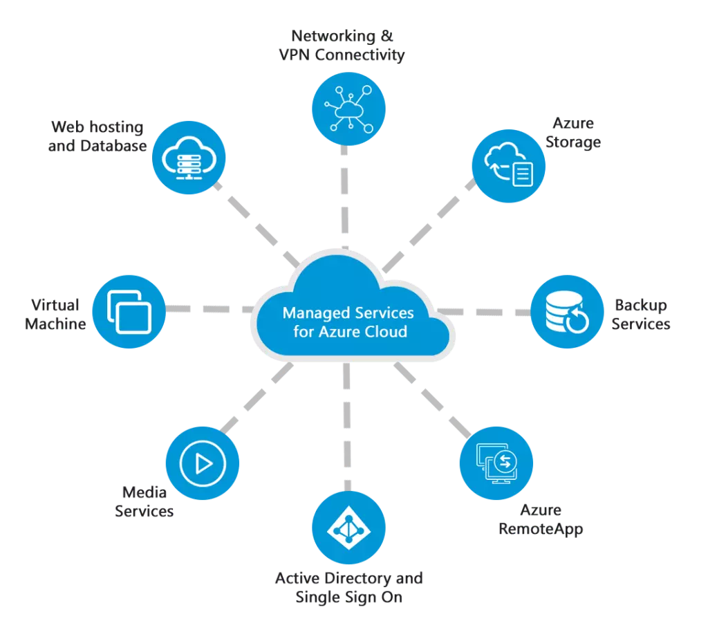 Microsoft Azure | Microsoft Cloud services